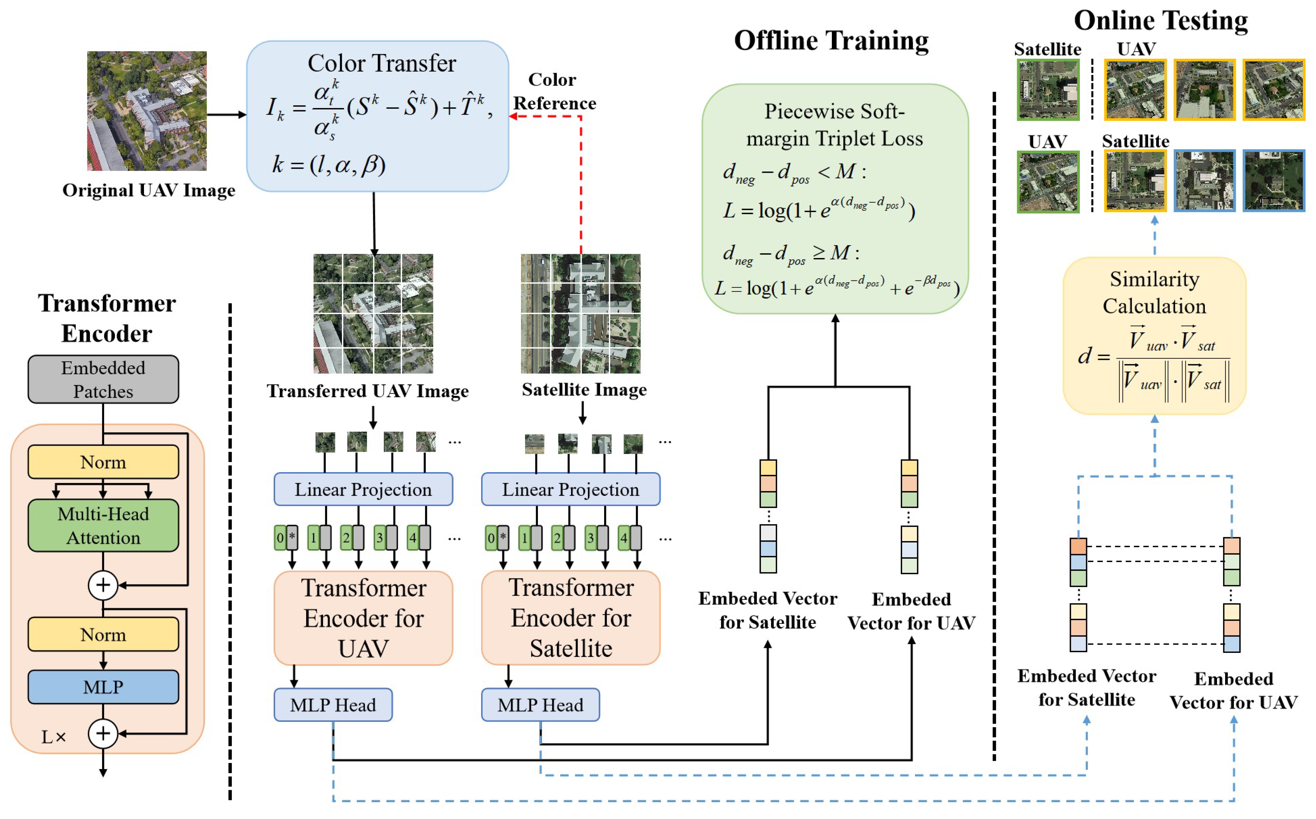 UAV Geo-Localization